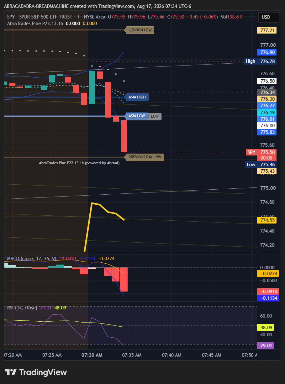 SPY one-minute chart on August 17, 2026 at 7:34 AM UTC minus 6 showing early pre-open structure