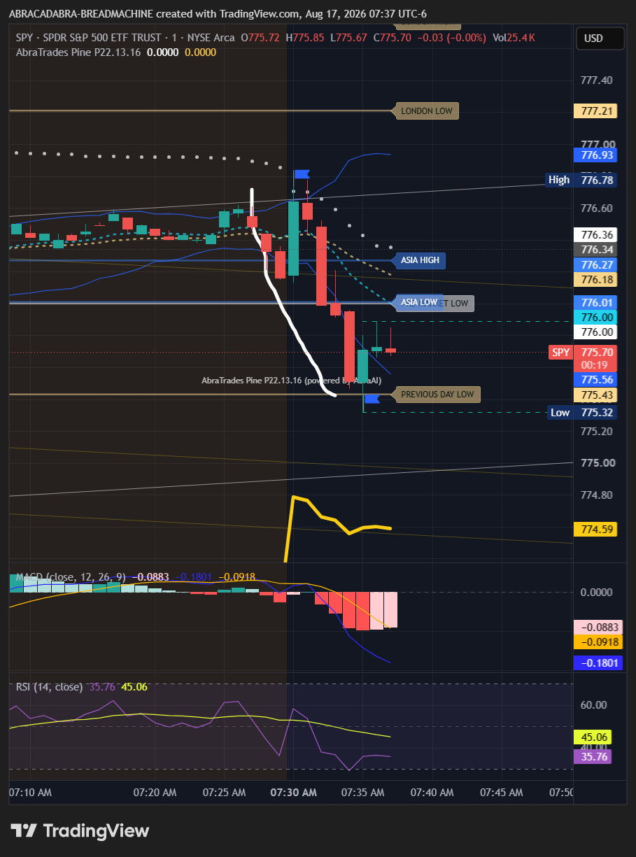 SPY one-minute chart on August 17, 2026 at 7:37 AM UTC minus 6 showing the pre-open 8 AM retest-zone study
