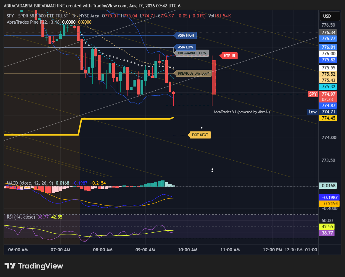 SPY five-minute chart on August 17, 2026 at 9:42 AM UTC minus 6 showing bearish structure, higher-timeframe context, and the yellow 5-day SMA