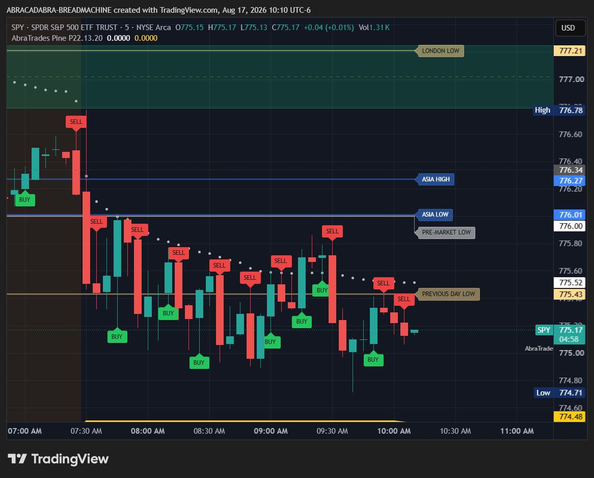 SPY five-minute chart on August 17, 2026 at 10:10 AM UTC minus 6 showing theory signals around the previous-day-low area