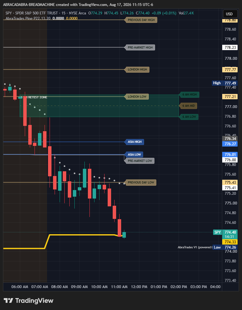 SPY fifteen-minute chart on August 17, 2026 at 11:15 AM UTC minus 6 showing price testing the yellow 5-day SMA