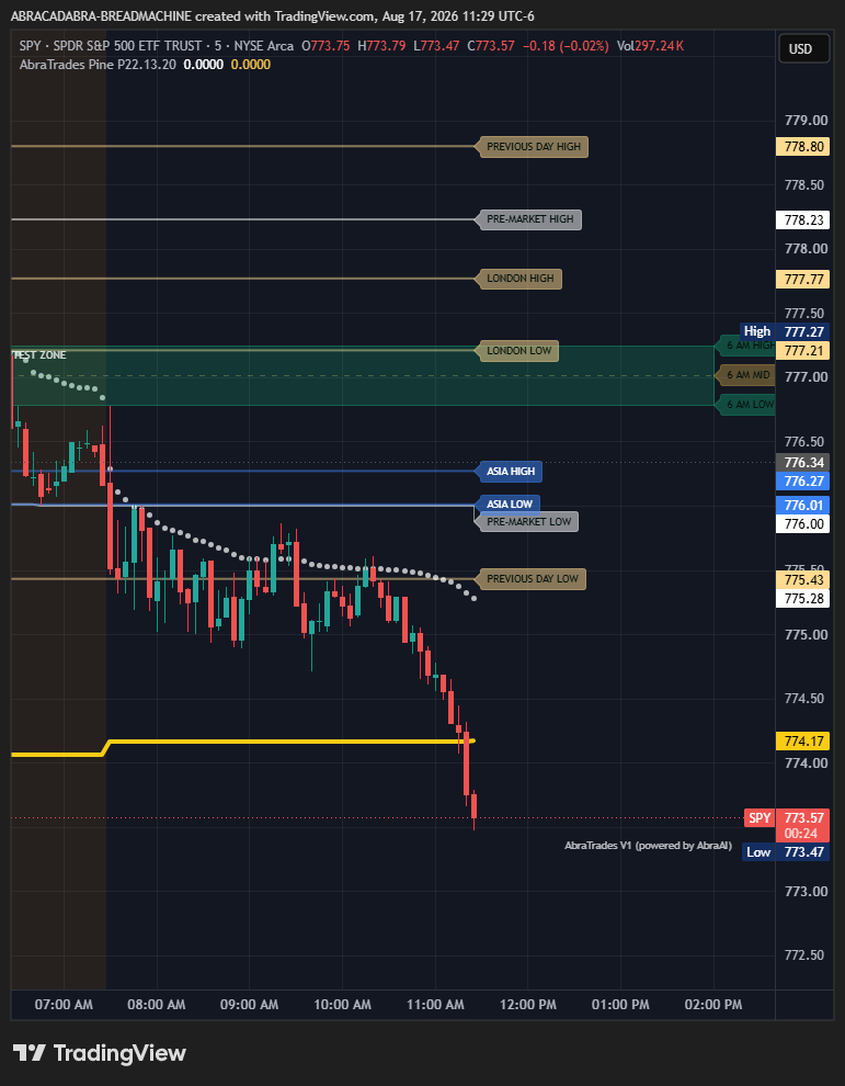 SPY five-minute chart on August 17, 2026 at 11:29 AM UTC minus 6 showing price below the yellow 5-day SMA