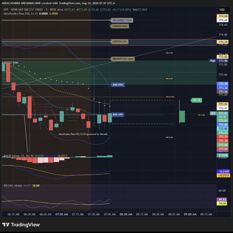 SPY one-minute chart at 7:47 AM UTC minus 6, showing price near 772.8 after an early decline