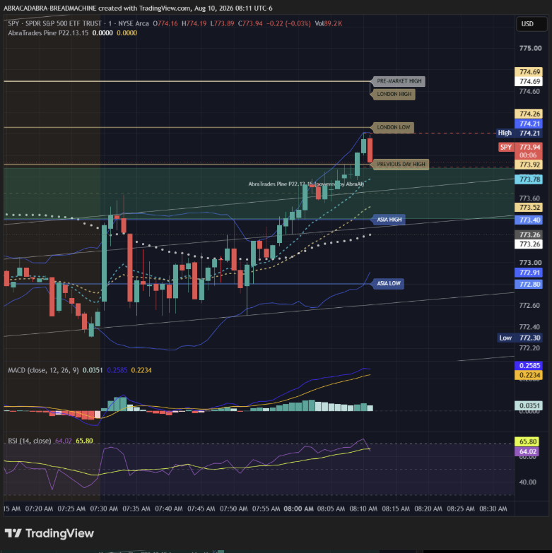 SPY one-minute chart at 8:11 AM UTC minus 6, showing price near 773.9 after advancing through the Asia High