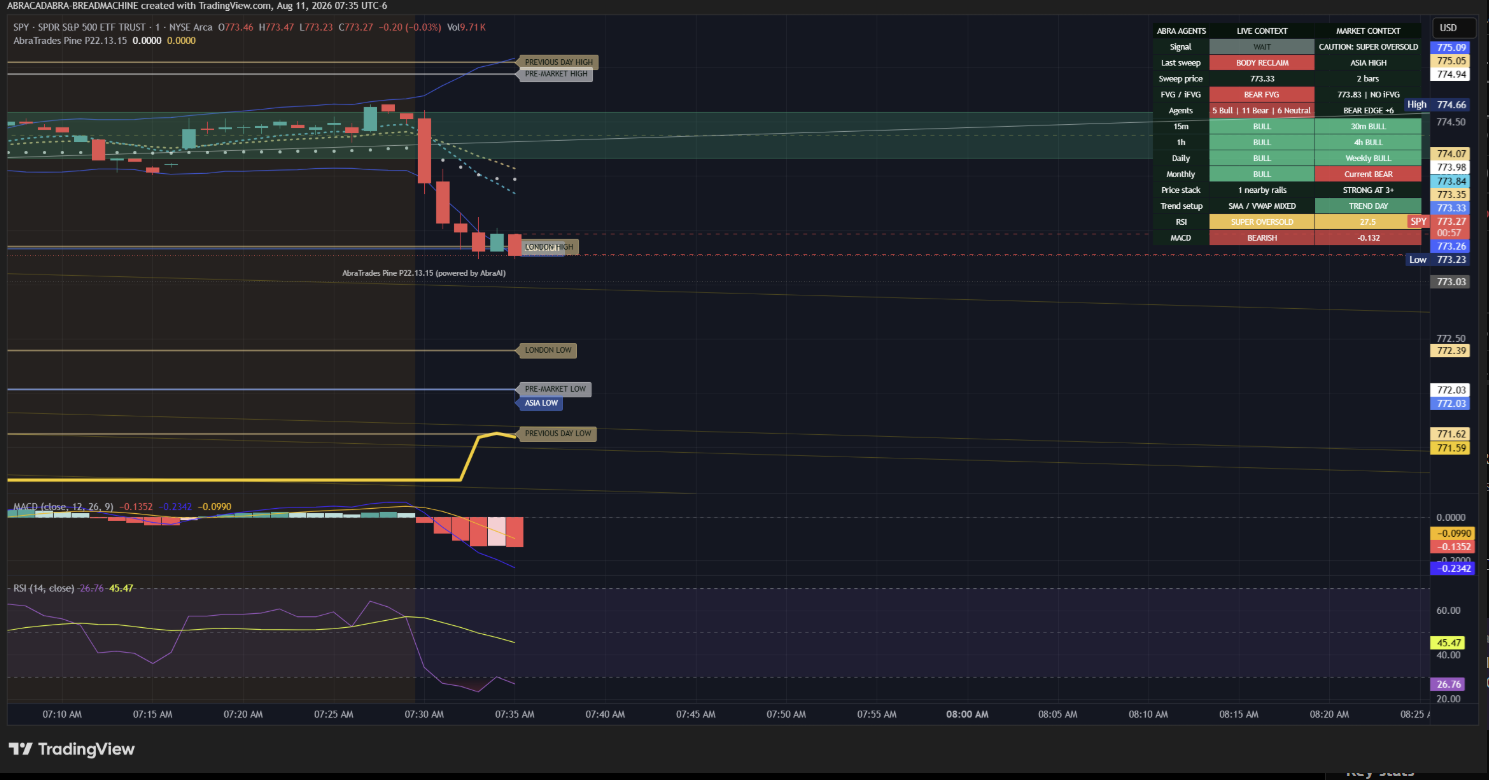 SPY chart at 7:35 AM UTC minus 6 on August 11, showing opening weakness below the prior high area