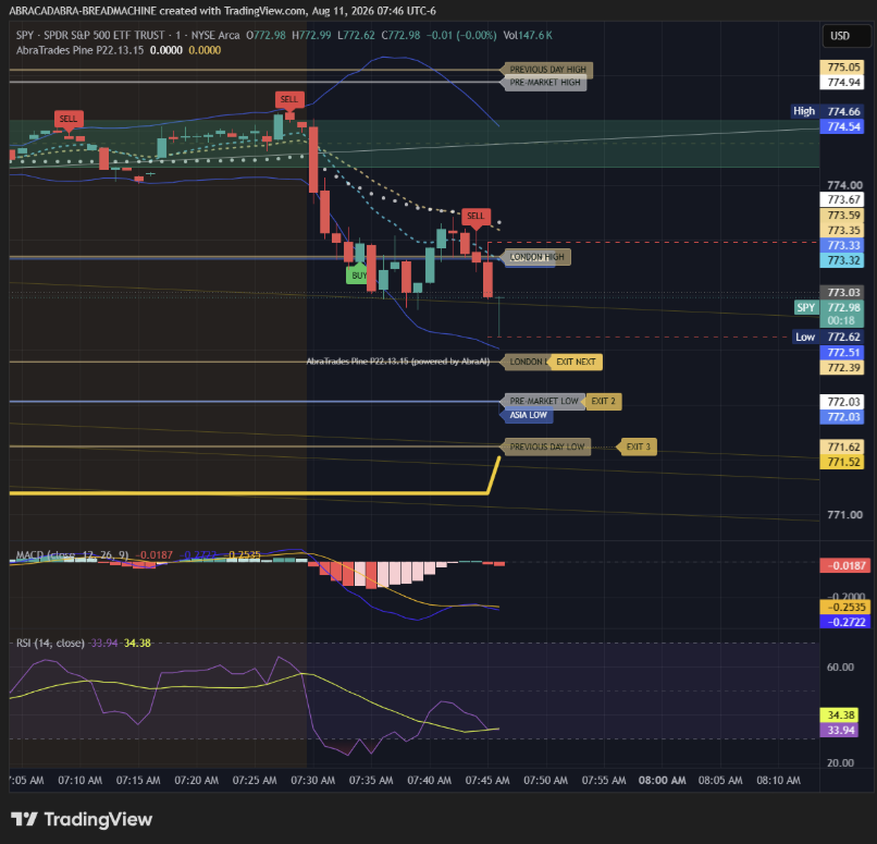 SPY chart at 7:46 AM UTC minus 6 on August 11, showing the move continuing toward 773.0