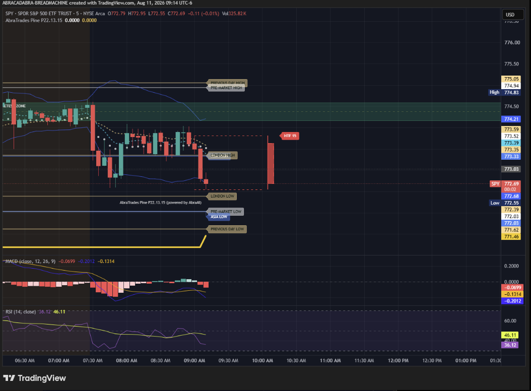 SPY chart at 9:14 AM UTC minus 6 on August 11, showing price near 772.7 around the London Low area