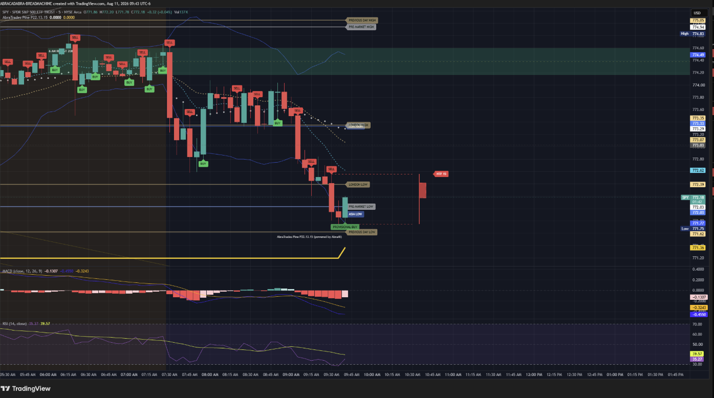 SPY chart at 9:43 AM UTC minus 6 on August 11, showing price near 772.2 after continued weakness