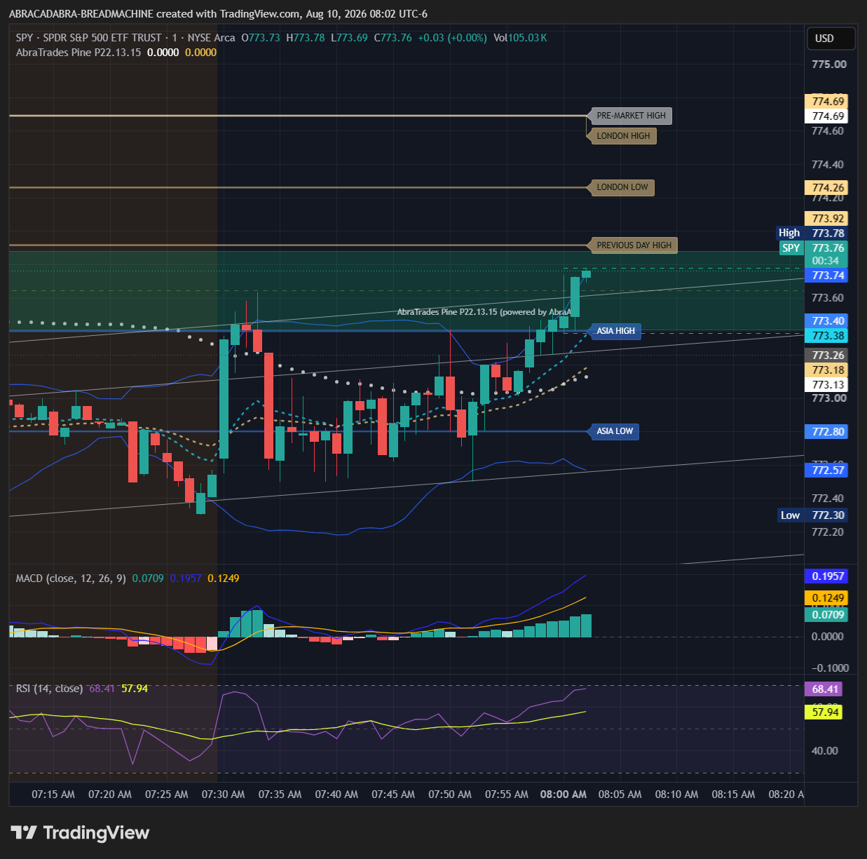 Actual AbraTrades TradingView chart showing session levels, Asia High and Low, trend context, MACD, RSI, and price action on SPY